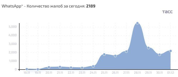 ��� ������������� ������� � �������� � ������ WhatsApp* � ��