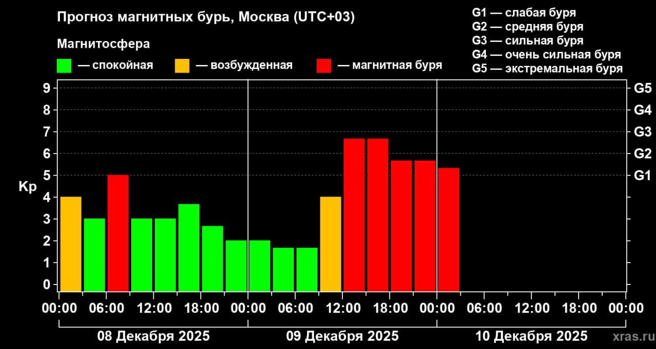 Будет красиво, но организму не понравится: 9–10 декабря прогнозируются магнитные бури уровня G2–G3 Будет красиво, но организму не понравится: 9–10 декабря прогнозируются магнитные бури уровня G2–G3