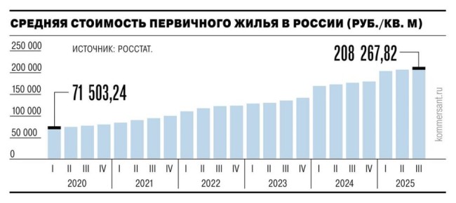 �� ������ ������ ������������� ������������� ���������������� ����� ������� �� 6,3% � ������� ���������