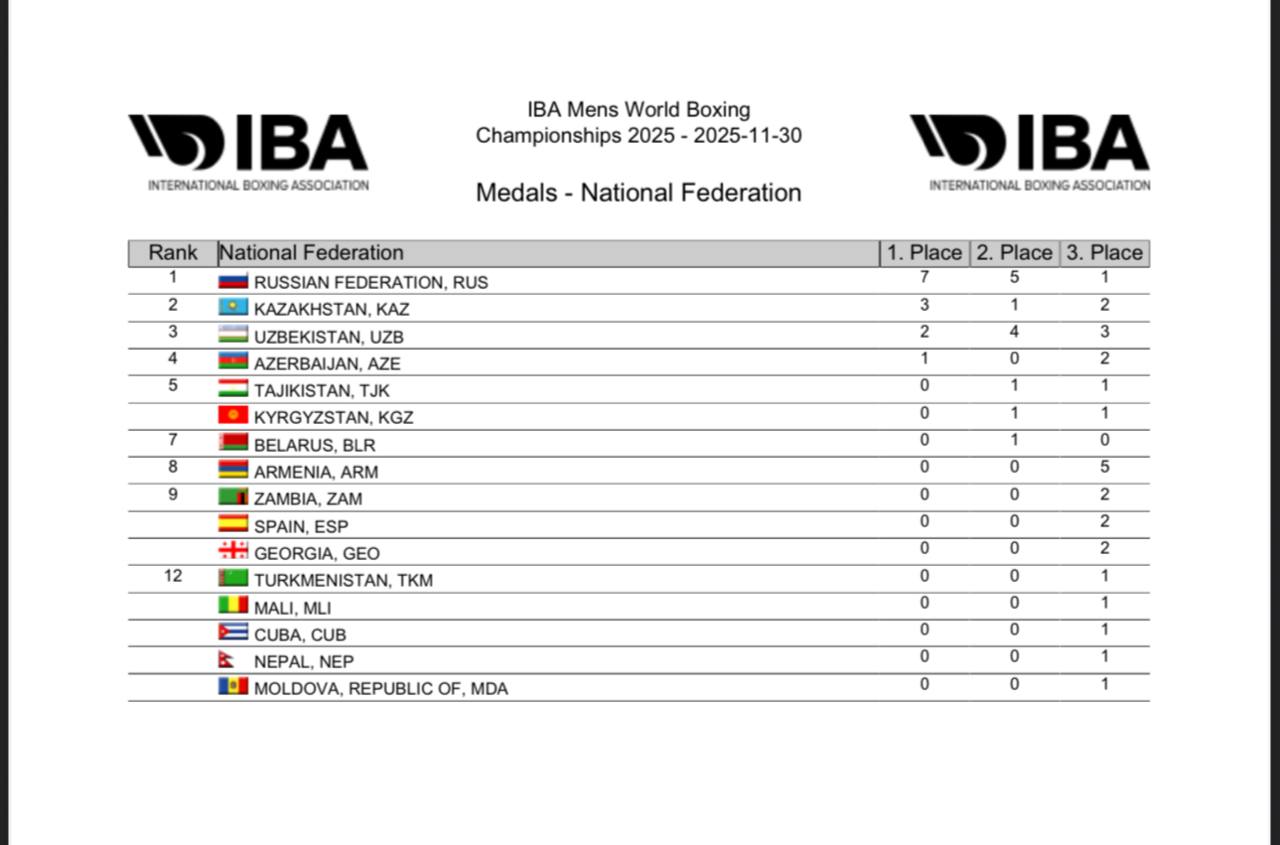 ТРИУМФ РОССИЙСКИХ БОКСЕРОВ НА ЧЕМПИОНАТЕ МИРА В ОАЭ!