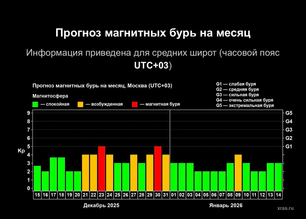 Мощные магнитные бури решили закатить прощальную вечеринку-2025?