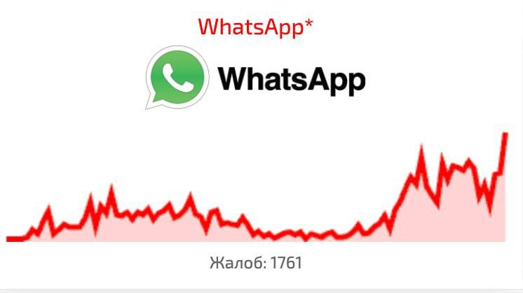 Россияне жалуются на сбои в WhatsApp*: работу мессенджера притормозили на 70–80%