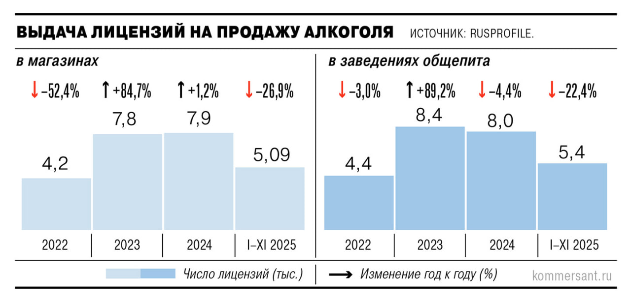 В январе—ноябре 2025 года в России выдача новых лицензий на торговлю крепким алкоголем в ритейле и общепите сократилась на четверть год к году, до 10,5 тыс