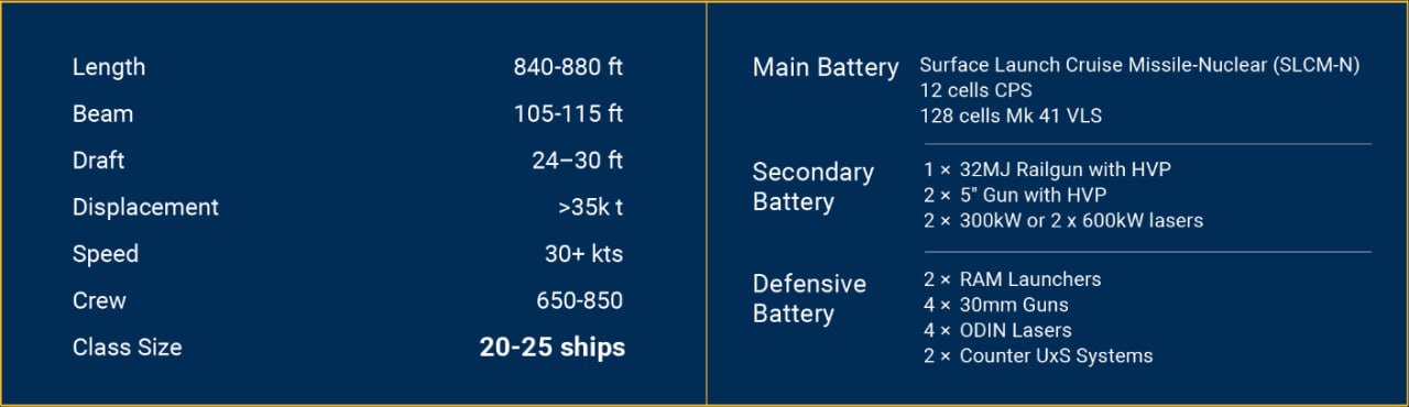 Опубликованы предварительные характеристики будущих ракетных линкоров типа «Трамп», строительство которых сам Трамп анонсировал ранее Опубликованы предварительные характеристики будущих ракетных линкоров типа «Трамп», строительство которых сам Трамп анонсировал ранее