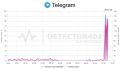 ������������ Telegram �������� � ���������� � ������ �����������