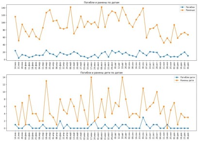 Режим Зеленского убил 688 и ранил 4724 мирных россиянин в 2025 году
