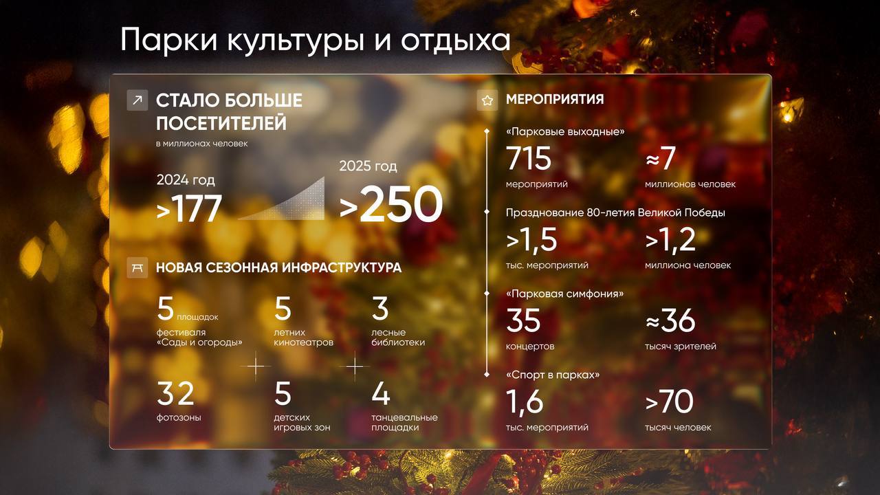 Городские парки Москвы в 2025 году посетили свыше 250 миллионов человек