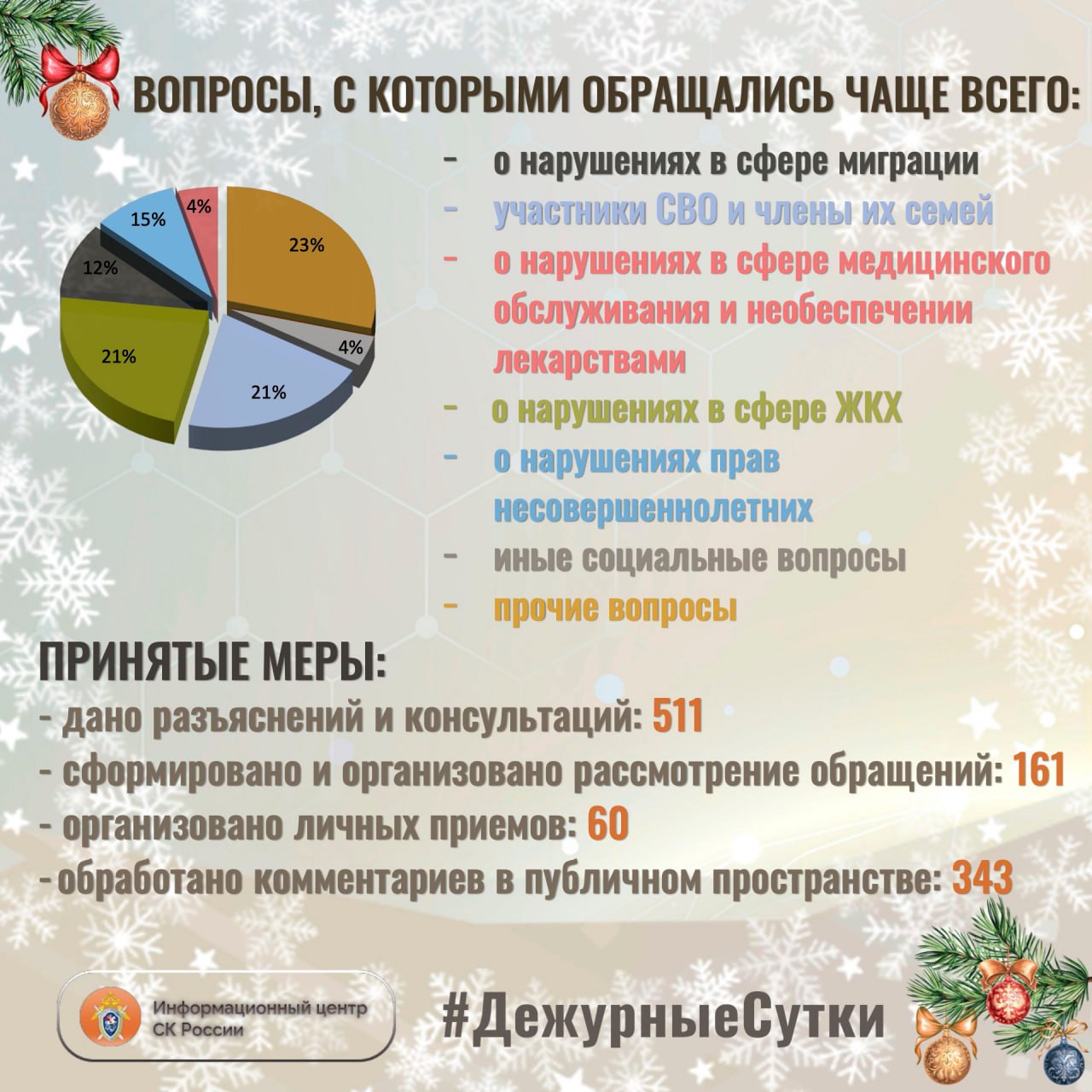 В Информационный центр СК России за прошедшие сутки всего обратилось граждан: 672 В Информационный центр СК России за прошедшие сутки всего обратилось граждан: 672