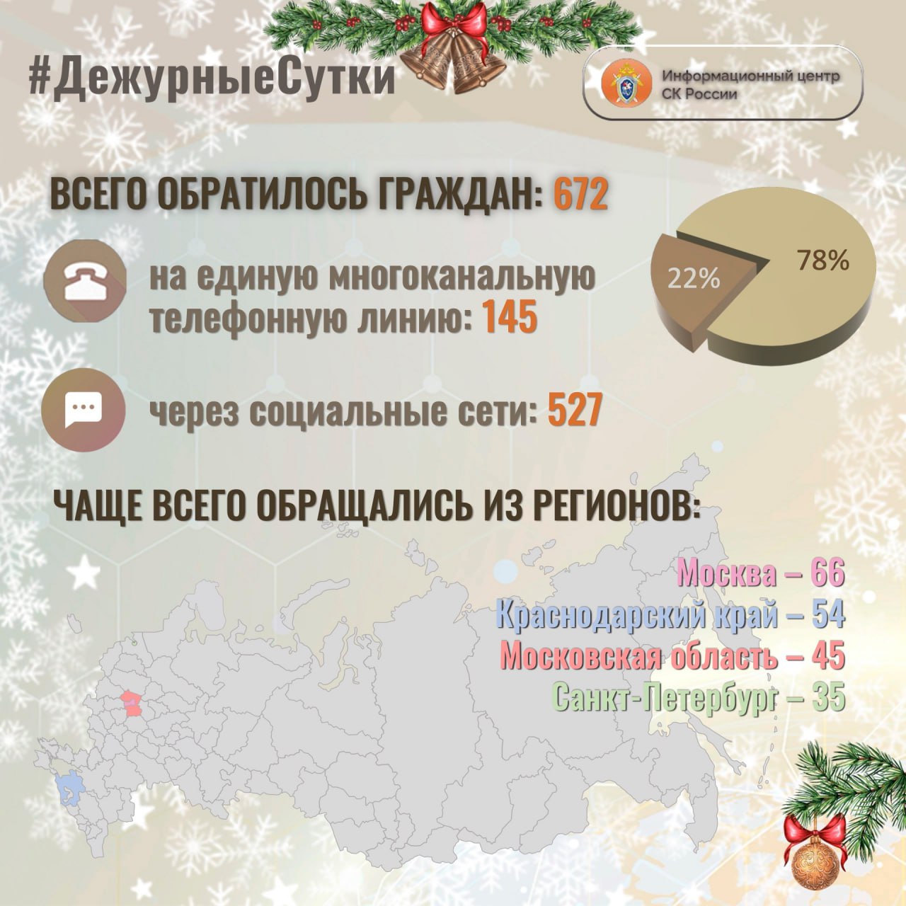 В Информационный центр СК России за прошедшие сутки всего обратилось граждан: 672