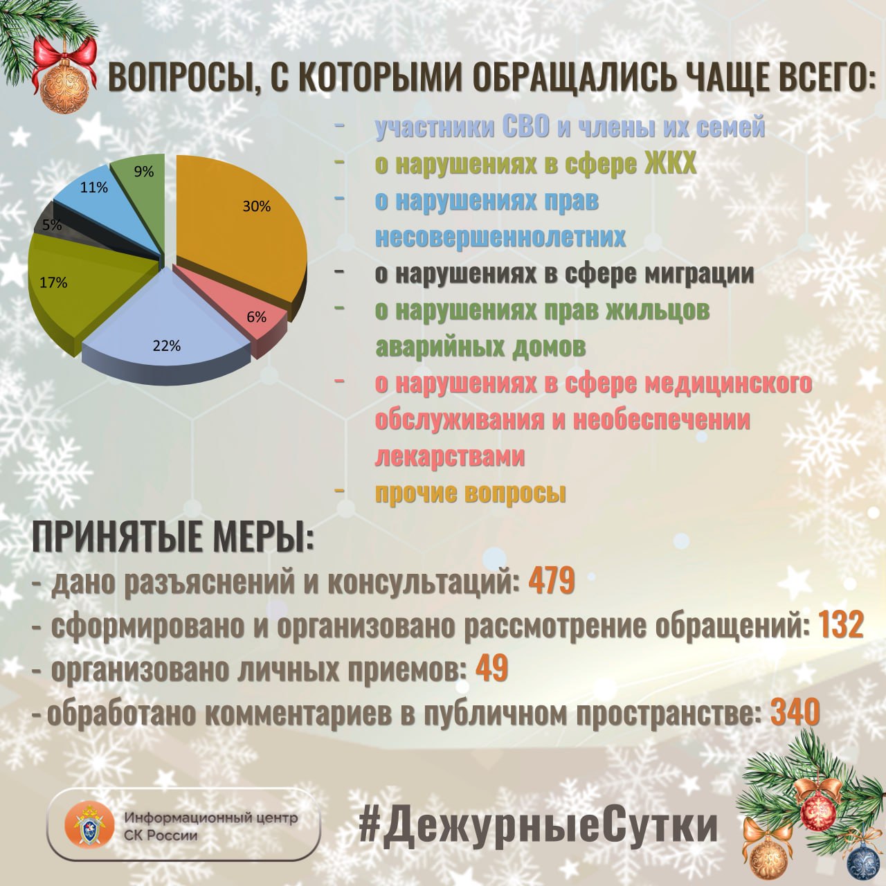 В Информационный центр СК России за прошедшие сутки всего обратилось граждан: 611 В Информационный центр СК России за прошедшие сутки всего обратилось граждан: 611