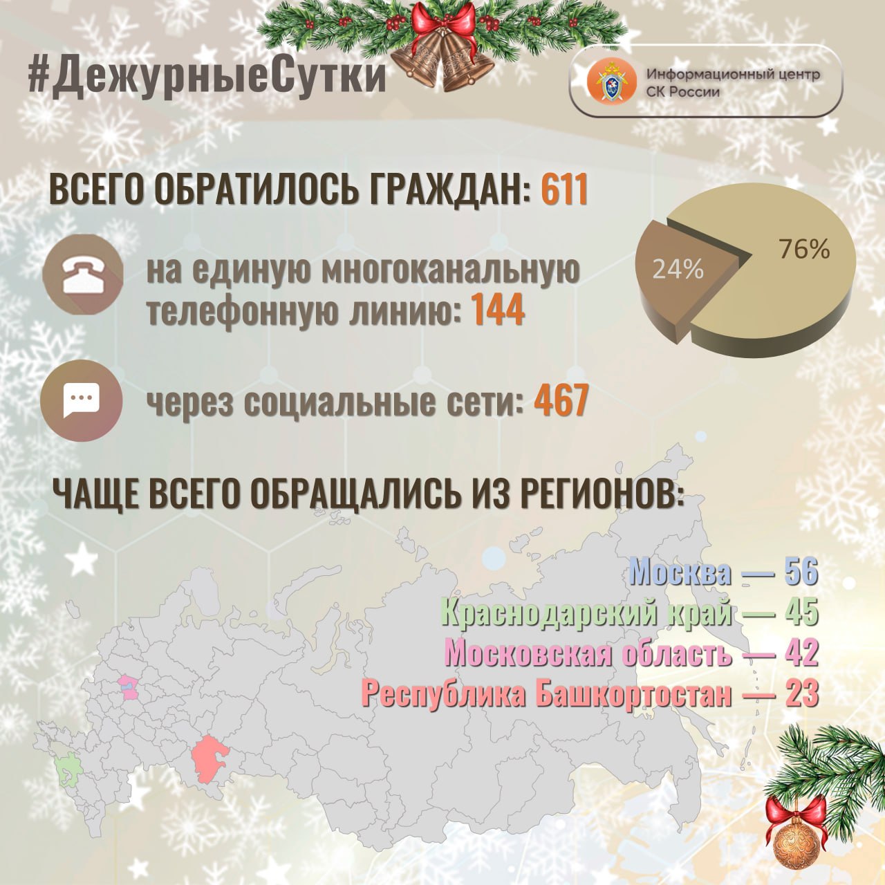 В Информационный центр СК России за прошедшие сутки всего обратилось граждан: 611