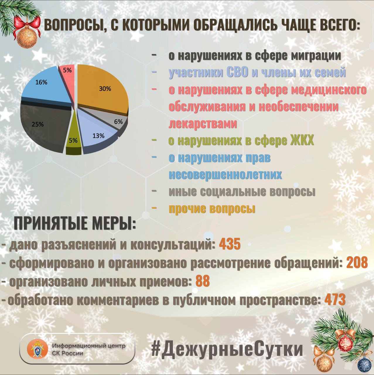 В Информационный центр СК России за прошедшие сутки всего обратилось граждан: 643 В Информационный центр СК России за прошедшие сутки всего обратилось граждан: 643