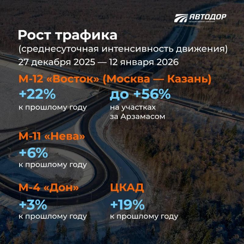 Скоростные дороги всё чаще выбирают для поездок в путешествия на новогодние каникулы