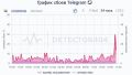 ���� � Telegram. ������������ �������� �� ��������� �������� �����������, ���� �� ������������ ���������