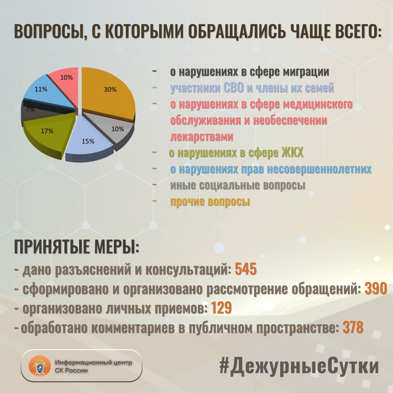 В Информационный центр СК России за прошедшие сутки всего обратилось граждан: 935 В Информационный центр СК России за прошедшие сутки всего обратилось граждан: 935