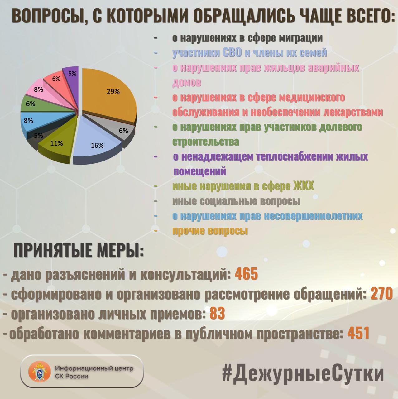 В Информационный центр СК России за прошедшие сутки всего обратилось граждан: 735 В Информационный центр СК России за прошедшие сутки всего обратилось граждан: 735