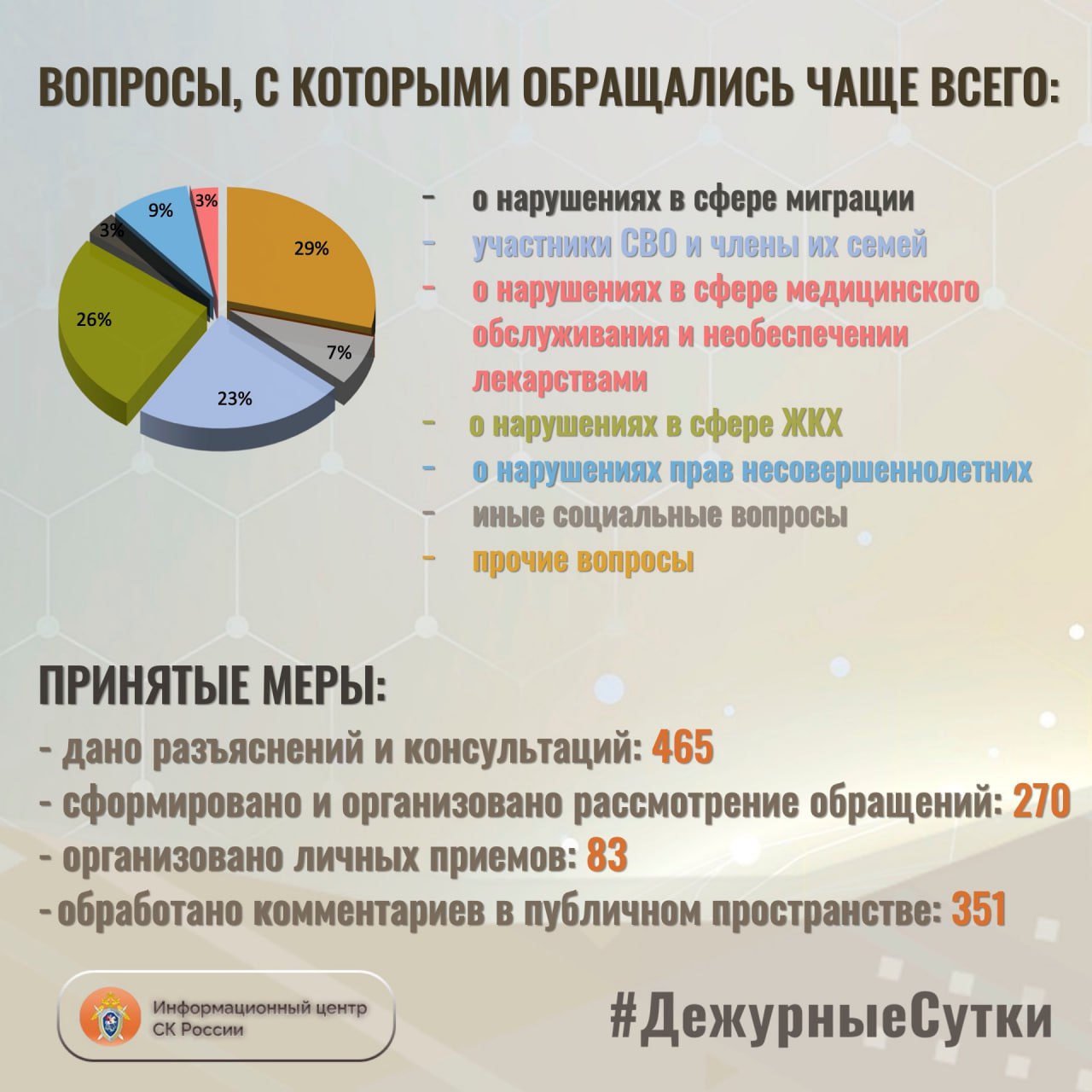В Информационный центр СК России за прошедшие сутки всего обратилось граждан: 735 В Информационный центр СК России за прошедшие сутки всего обратилось граждан: 735
