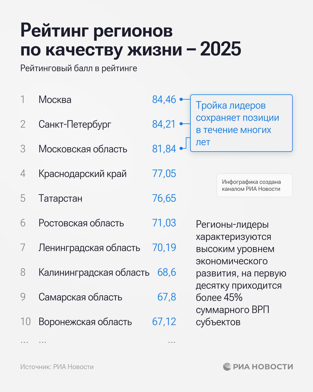 Крым занял 29-е место в рейтинге регионов по качеству жизни по итогам 2025-го Крым занял 29-е место в рейтинге регионов по качеству жизни по итогам 2025-го
