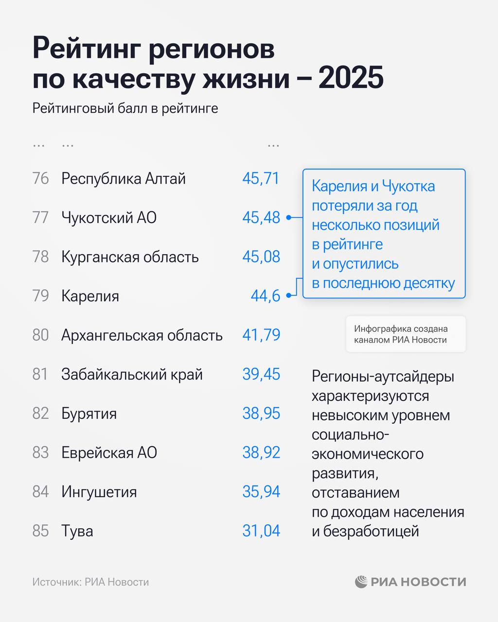 Крым занял 29-е место в рейтинге регионов по качеству жизни по итогам 2025-го Крым занял 29-е место в рейтинге регионов по качеству жизни по итогам 2025-го