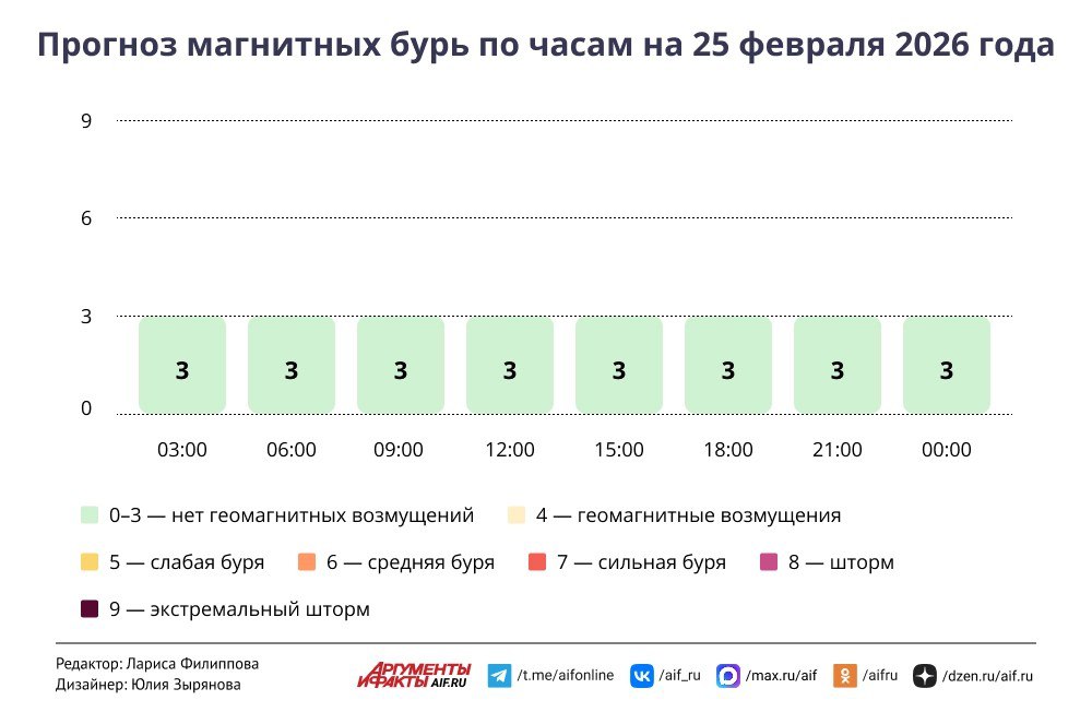 Легкий снежок и высокое давление