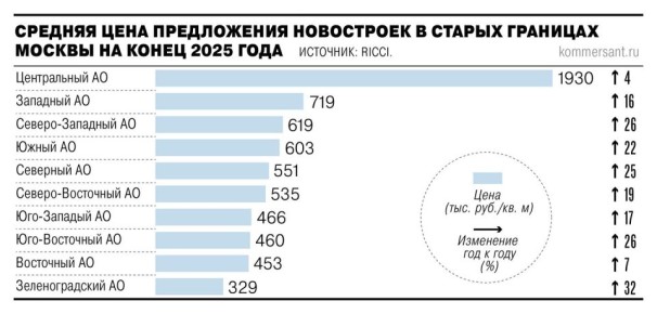 Предложение строящегося жилья в Москве сократится за год на 10–15%
