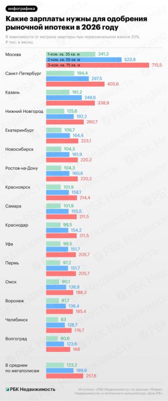 С какой зарплатой можно рассчитывать на ипотеку в мегаполисах в 2026 году