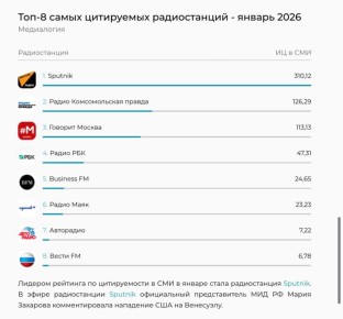 Радио Sputnik — лидер по цитируемости среди радиостанций в СМИ и соцмедиа в январе 2026 года