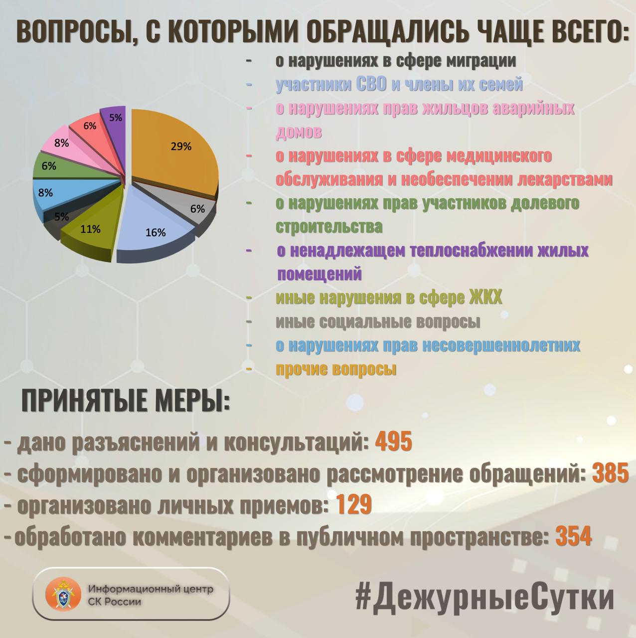 В Информационный центр СК России за прошедшие сутки всего обратилось граждан: 880 В Информационный центр СК России за прошедшие сутки всего обратилось граждан: 880