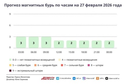 Погода в Москве 27 февраля