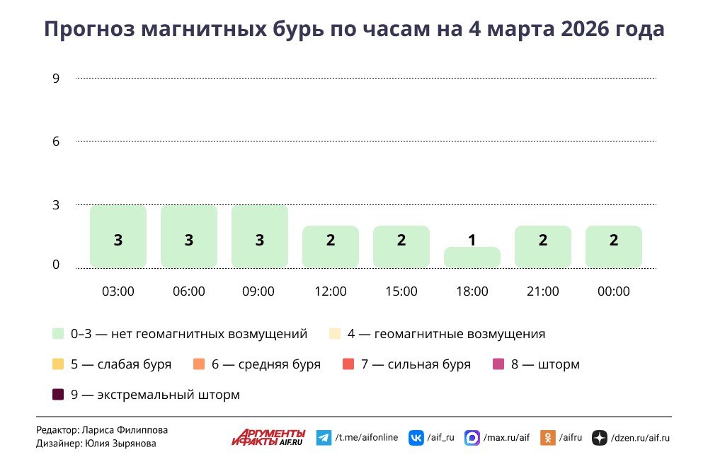 Погода в Москве 4 марта. Температура резко понизится, а потом «передумает»