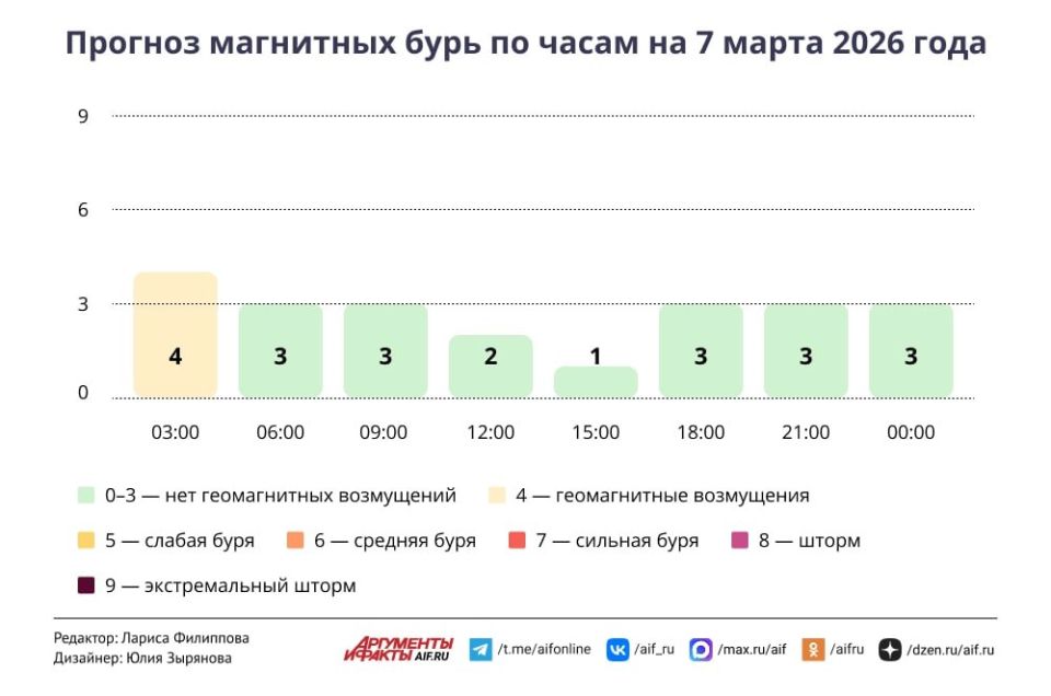 ������� ������ �� 7 ����� � ������