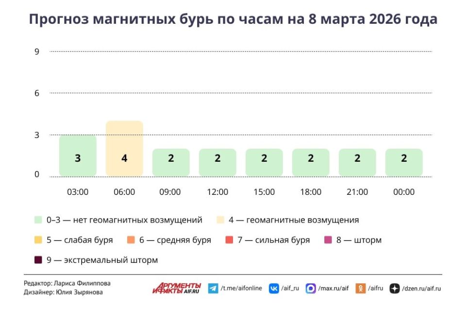 �������� ������ ������ ����, ����� � ������ �������� ��������� �����