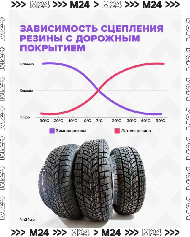 Пока рано: ЦОДД рекомендует водителям не спешить с заменой зимних шин, пока в Москве не установится стабильная плюсовая температура выше 5-6 градусов