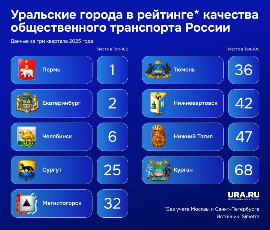 Три уральских города вошли в Топ-10 населенных пунктов по качеству общественного транспорта в 2025 году