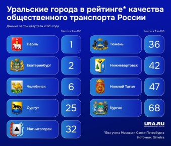 ��� ��������� ������ ����� � ���-10 ���������� ������� �� �������� ������������� ���������� � 2025 ����