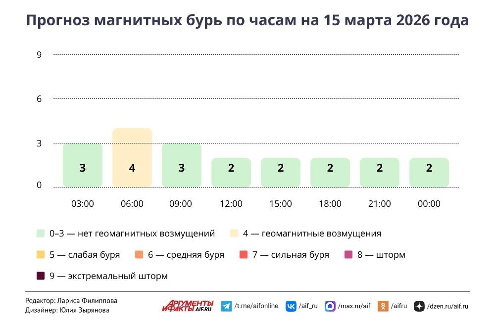 Облачно, но без осадков. Москва сегодня побьет температурный рекорд