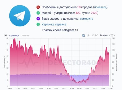 Россияне продолжают жаловаться на работу Telegram – за сутки около 8000 обращений