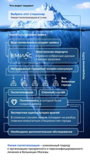 Москвичи теперь могут самостоятельно выбрать больницу и время своей плановой госпитализации