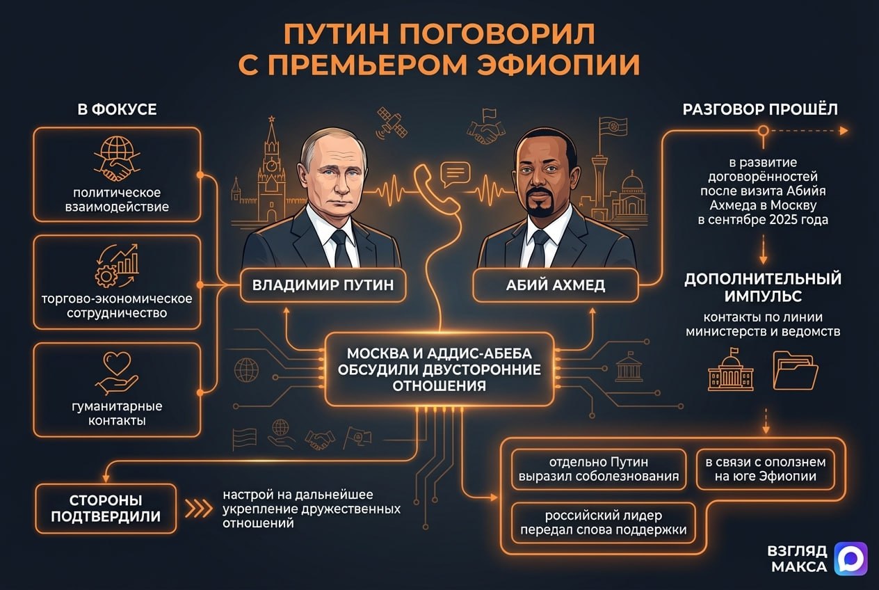Президент России Владимир Путин провёл телефонный разговор с премьер-министром Эфиопии Абийем Ахмедом