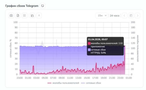 �������� ������� �������� �� ������ Telegram � Apple ID