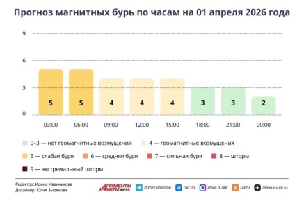 Синоптики предупредили о скором наступлении циклонической депрессии