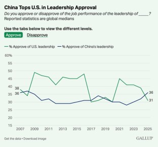 Малек Дудаков: Победителем информационной войны в условиях международных потрясений становится… Китай! Очень показательное исследование вышло у агентства Gallup
