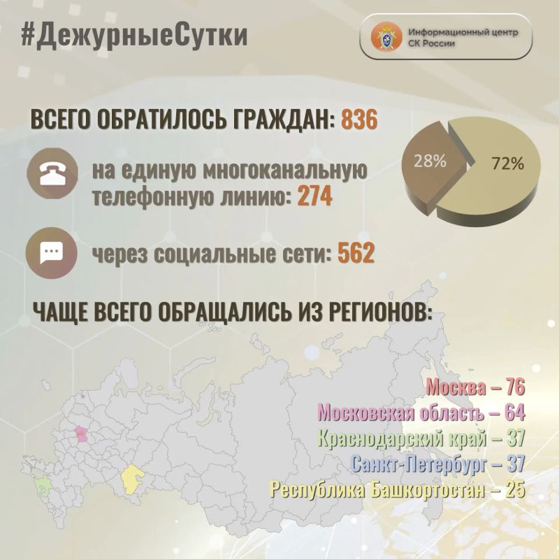 В Информационный центр СК России за прошедшие сутки всего обратилось граждан: 836