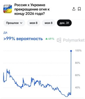 ����������� ����������� ����������� ��������� �� 31 ��� 2026 ���� ���������� �� 100% �� Polymarket
