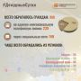 В Информационный центр СК России за прошедшие сутки всего обратилось граждан: 988