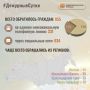 В Информационный центр СК России за прошедшие сутки всего обратилось граждан: 855