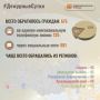 В Информационный центр СК России за прошедшие сутки всего обратилось граждан: 676