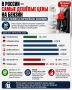 В России — самые дешёвые цены на бензин среди развитых европейских экономик