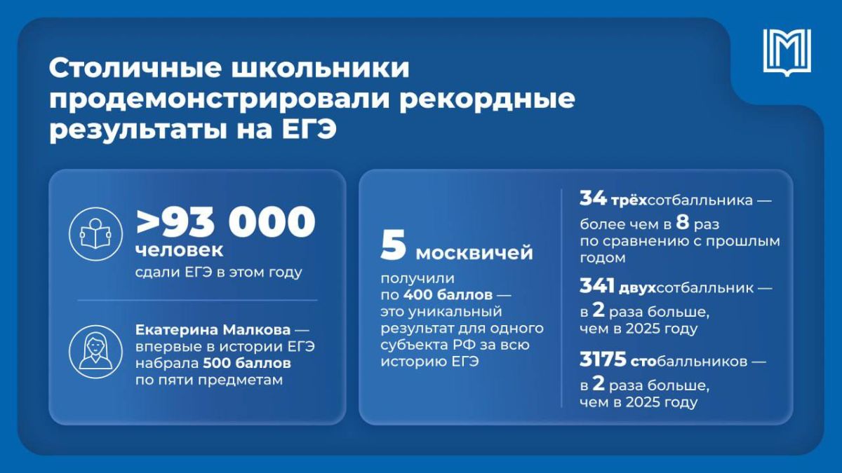 Московские школьники установили абсолютные рекорды на ЕГЭ, сообщил Сергей Собянин