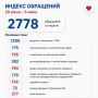 ��� ����������: �� ������ � 2778 ���������